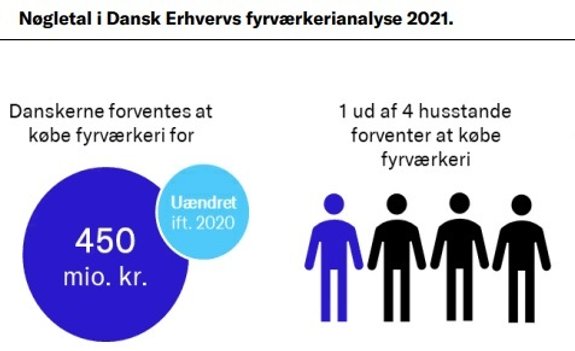 Kilde: Dansk Erhverv