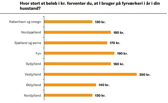Kilde: Dansk Erhverv