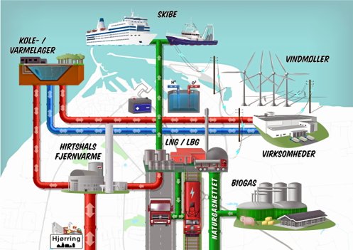 Hirtshals Havn som knudepunkt for produktion og forbrug af vedvarende energi.