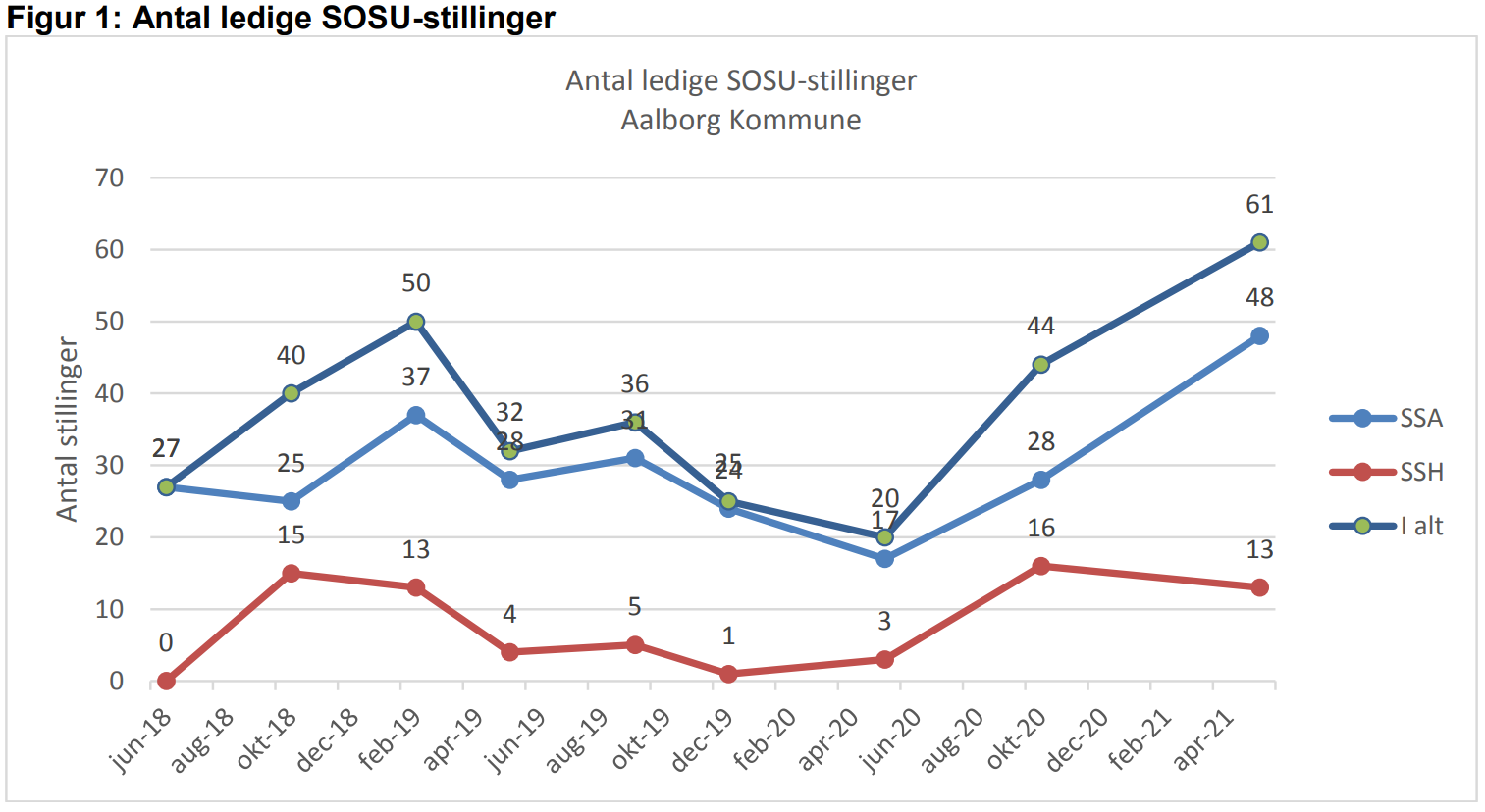 Aalborg mangler SOSU'er: går | Nordjyske.dk