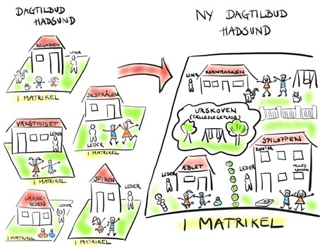 Mariagerfjord Kommunes skitse over, hvordan fem eksisterende børnehaver kan samles på en matrikel i en ny institution.