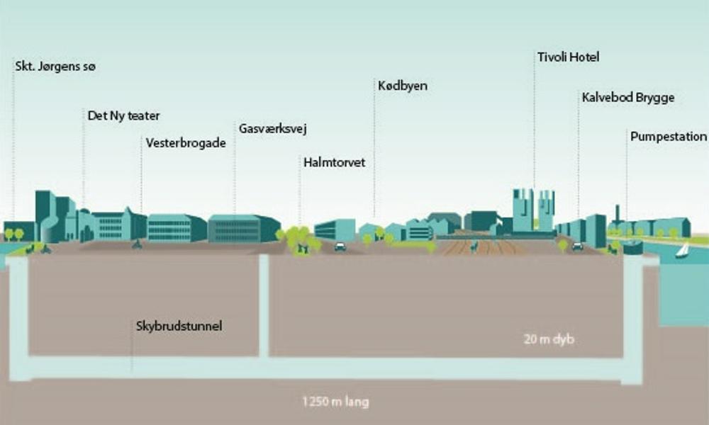 Den 1,3 km lange Kalvebod Brygge Skybrudstunnel skal løbe ca. 17 meter under jorden og have udløb i Københavns Havn. Den 1,3 km lange Kalvebod Brygge Skybrudstunnel skal løbe ca. 17 meter under jorden og have udløb i Københavns Havn.