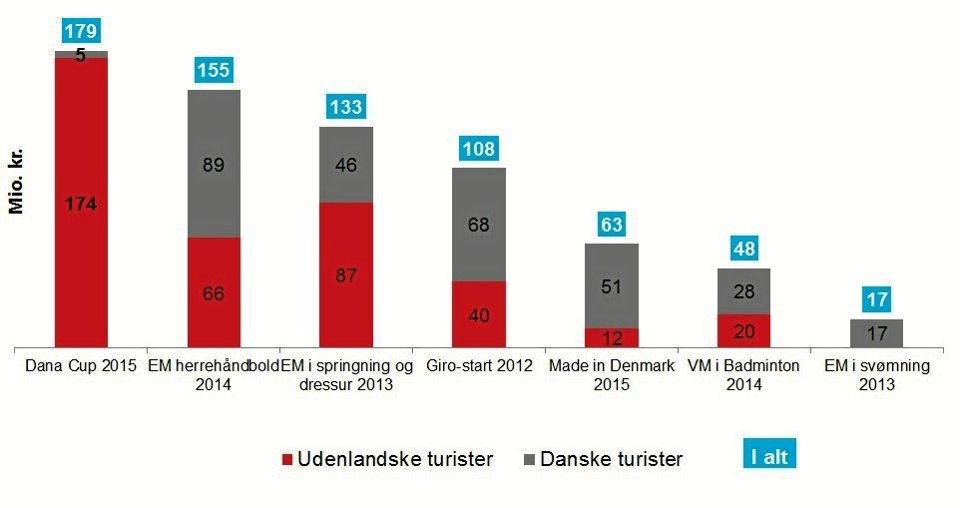 En undersøgelse, som Epinion har lavet for Visit Danmark viser, at Dana Cup ikke alene omsætter flest penge, men også er den begivenhed, der trækker flest penge fra udlandet.