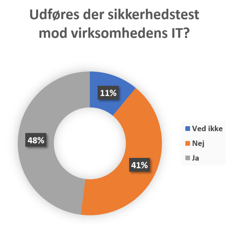 Kilde: PwC: Cybercrime Survey 2019