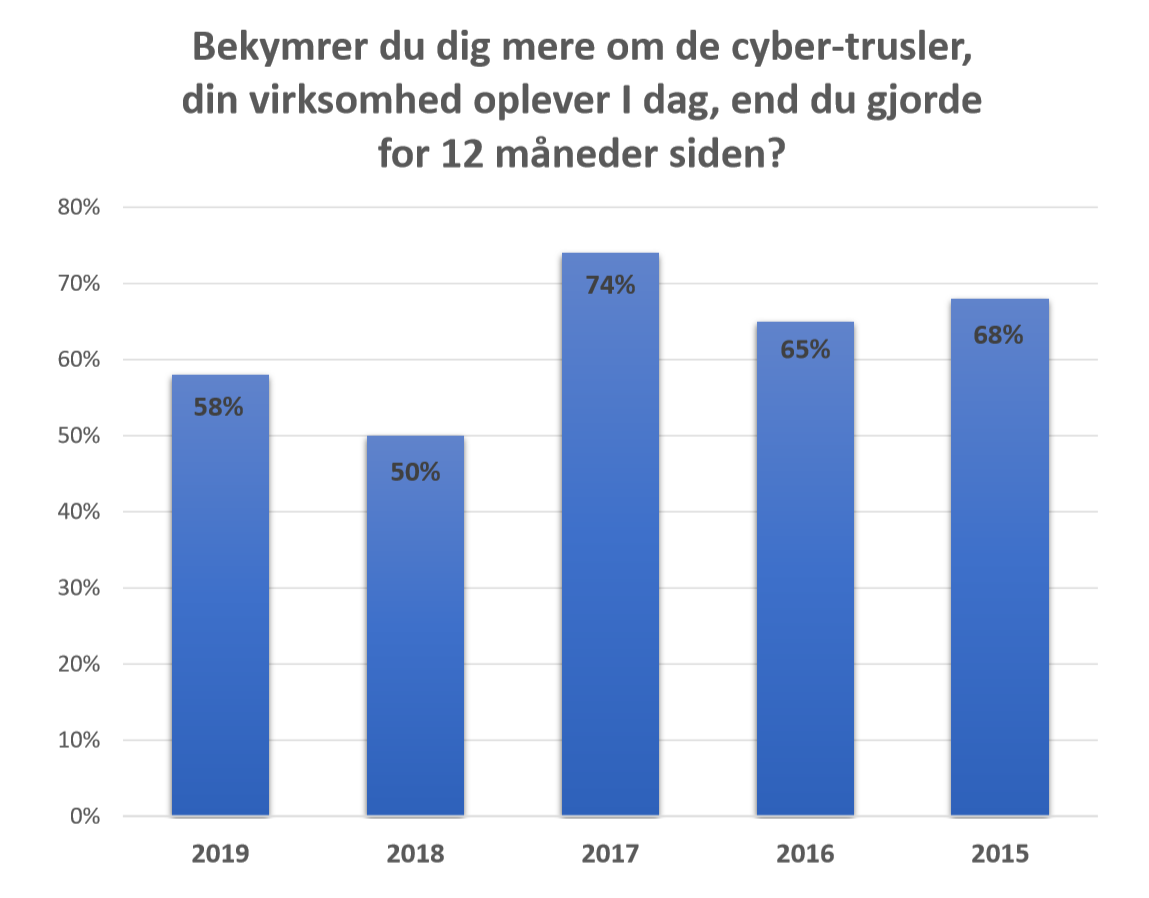 Kilde: PwC: Cybercrime Survey 2019