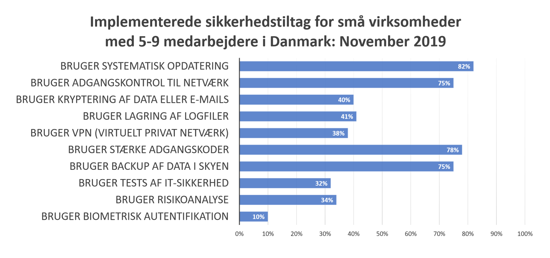 Kilde: Erhvervsstyrelsen: Digital sikkerhed i danske SMV’er.