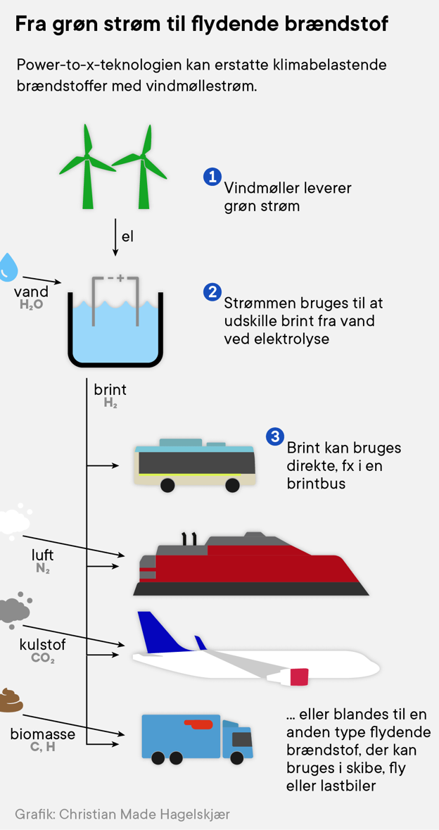 Power-to-x-teknologien kan erstatte klimabelastende brændstoffer med vindmøllestrøm. <i>Christian Made Hagelskjær</i>