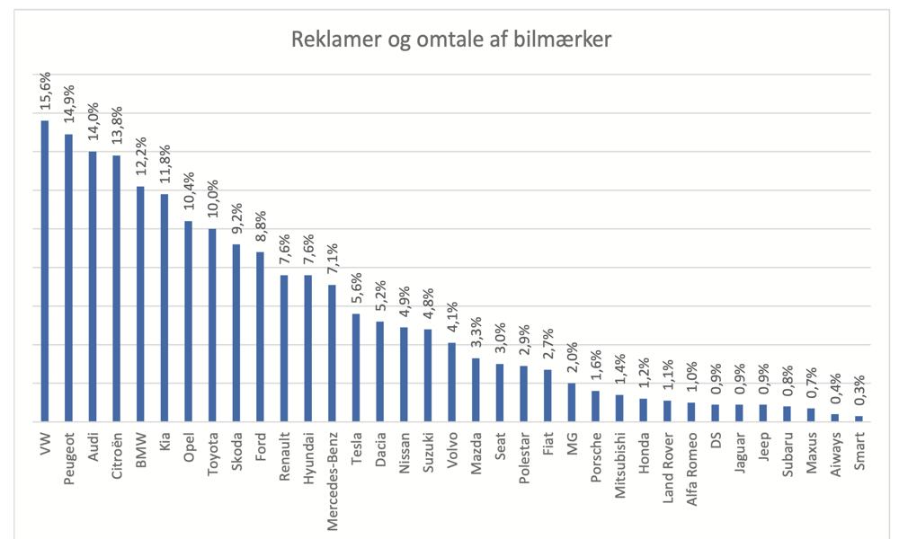 Q: ”Hvilke bilmærker har du set, hørt repræsentative interviews. Maksimal eller læst reklamer for eller omtale af inden for de seneste to uger?”. Stikprøve: 13.524 nationalt statistisk usikkerhed: +/- 0,84%-point. Q: ”Hvilke bilmærker har du set, hørt repræsentative interviews. Maksimal eller læst reklamer for eller omtale af inden for de seneste to uger?”. Stikprøve: 13.524 nationalt statistisk usikkerhed: +/- 0,84%-point.
