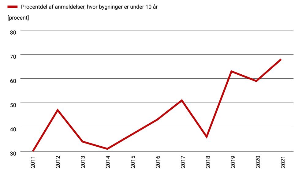Byggeskadefondens årsberetning 2021_fugtskader. Graf modtaget 05.05.22
