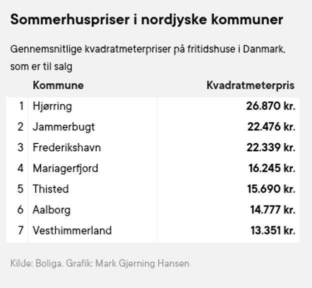 Gennemsnitlige kvadratmeterpriser <i>Mark Gjerning Hansen</i>
