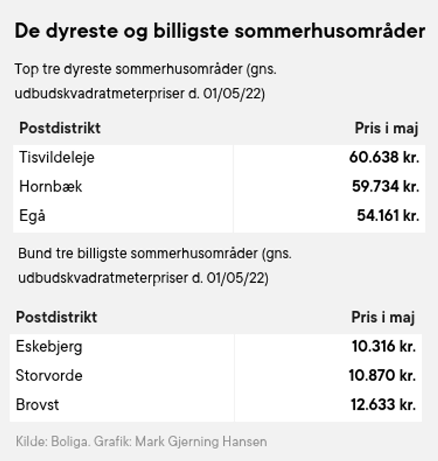 Gennemsnitlige kvadratmeterpriser <i>Mark Gjerning Hansen</i>