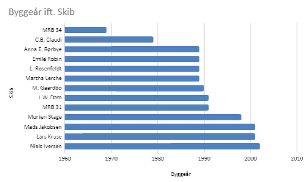 Redningsskibe i forhold til byggeår Redningsskibe i forhold til byggeår