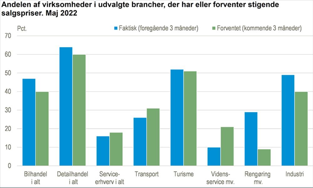 Kilde: www.statistikbanken.dk/kbs1, baro6 og kbd1 Kilde: www.statistikbanken.dk/kbs1, baro6 og kbd1