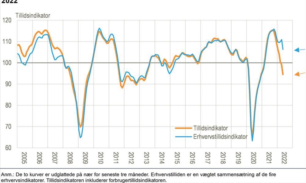 Kilde: www.statistikbanken.dk/tillid Kilde: www.statistikbanken.dk/tillid