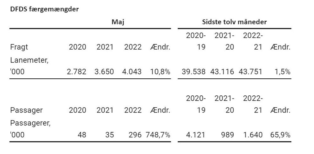 Fig. DFDS' markedsrapport for maj 2022.