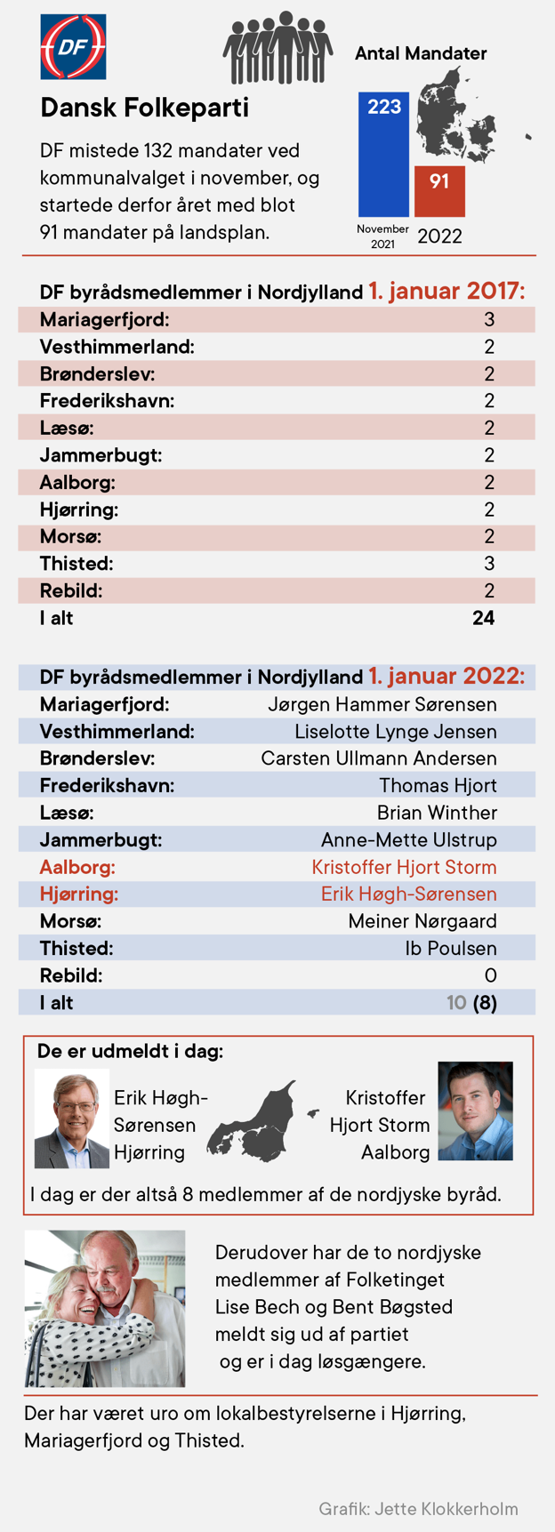 Antal mandater 2022 <i>Jette Klokkerholm</i>