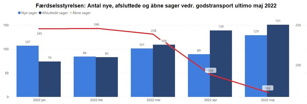 Færdselsstyrelsen statistik over ventelister på godskørselsområdet. Grafen viser, at der er flere, der kommer igennem systemet, og at ventelisterne bliver forkortet. Færdselsstyrelsen statistik over ventelister på godskørselsområdet. Grafen viser, at der er flere, der kommer igennem systemet, og at ventelisterne bliver forkortet.