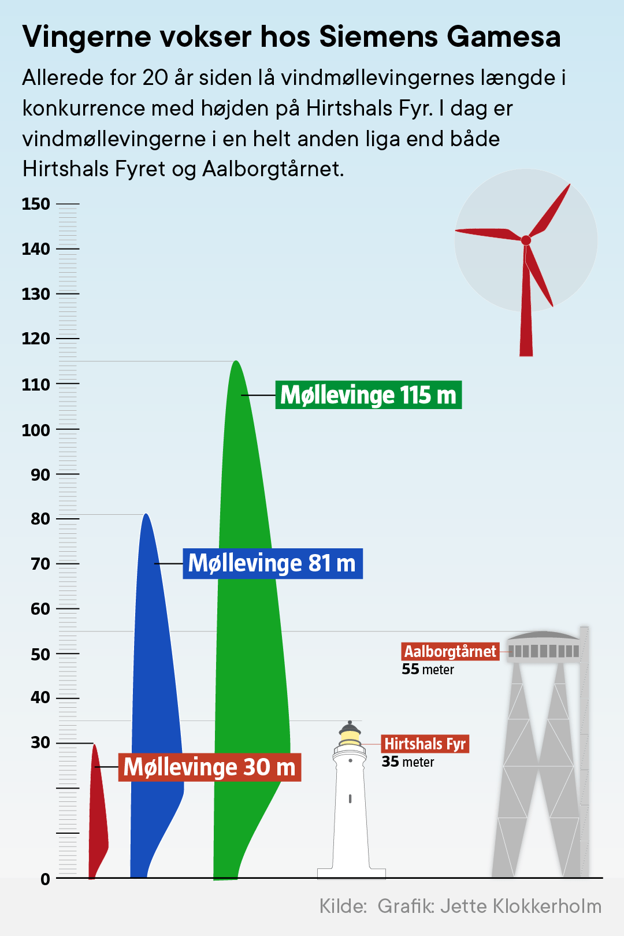 Allerede for 20 år siden lå vindmøllevingernes længde i konkurrence med højden på Hirtshals Fyr. I dag er vindmøllevingerne i en helt anden liga end både Hirtshals Fyret og Aalborgtårnet <i>Jette Klokkerholm</i>