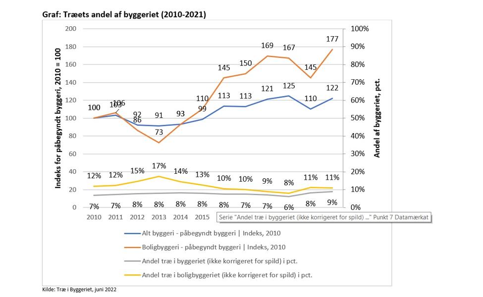 Ifølge Foreningen Træ i Byggeriet kan træ være et effektivt materiale i den grønne omstilling. Ifølge Foreningen Træ i Byggeriet kan træ være et effektivt materiale i den grønne omstilling.
