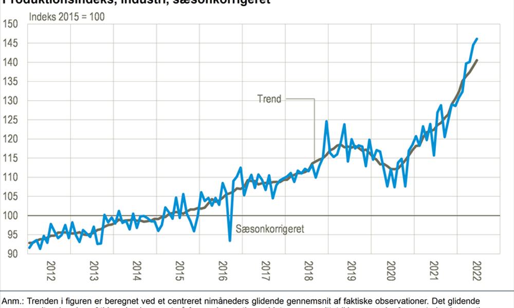 Nye tal fra Danmarks Statistik viser fortsat fremgang i industriproduktionen Nye tal fra Danmarks Statistik viser fortsat fremgang i industriproduktionen