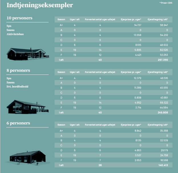 Indtjeningseksempler på 3 forskellige sommerhuse. <i>Foto: Stenhøj Husene.</i>