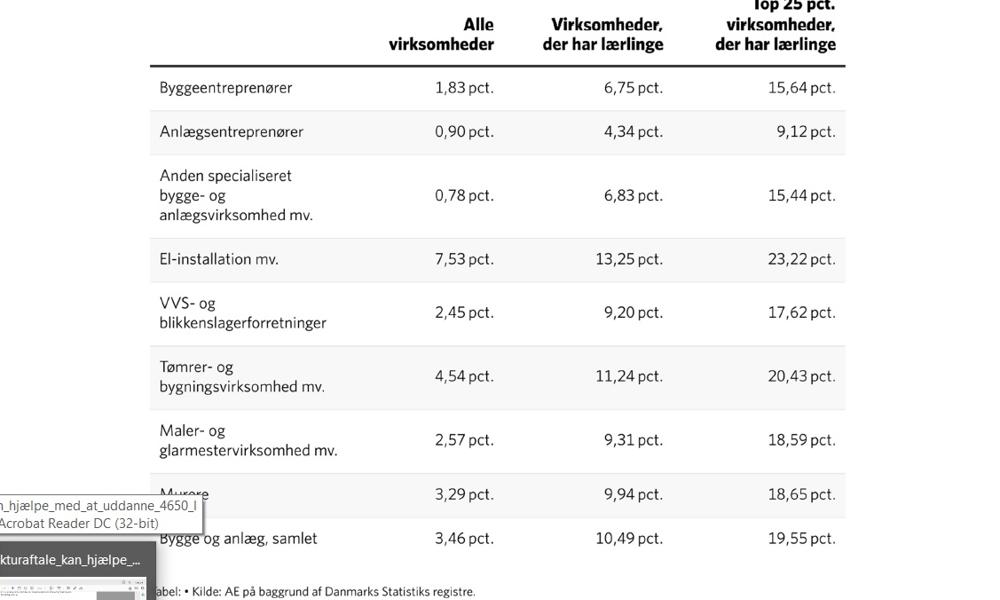 Tabellen viser, hvor stor en andel af beskæftigelsen i virksomhederne der er lærlinge, fordelt på om virksomhederne har lærlinge eller ej. Tabellen viser, hvor stor en andel af beskæftigelsen i virksomhederne der er lærlinge, fordelt på om virksomhederne har lærlinge eller ej.