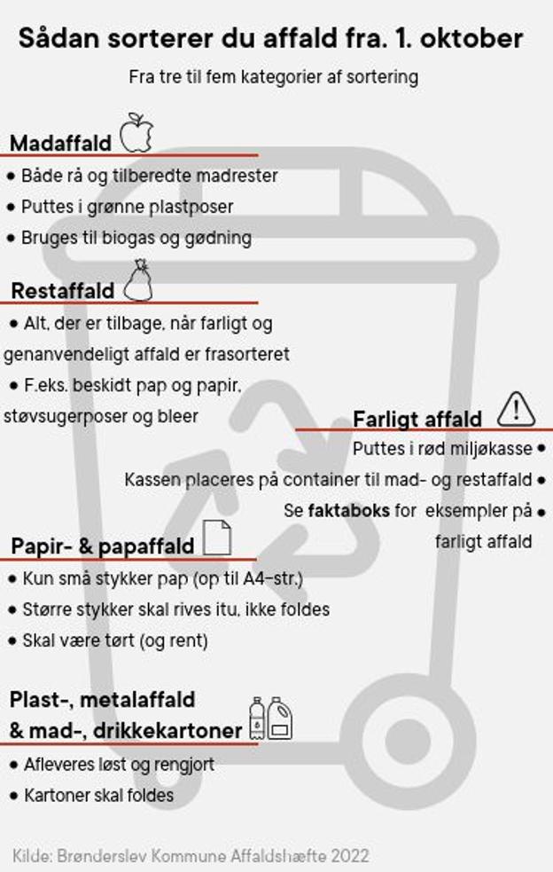 Fra 1. oktober skal borgerne i Brønderslev Kommune begynde at sortere deres affald i fem kategorier i stedet for de hidtidige tre. <i>Simone Stampe Dreessen</i>