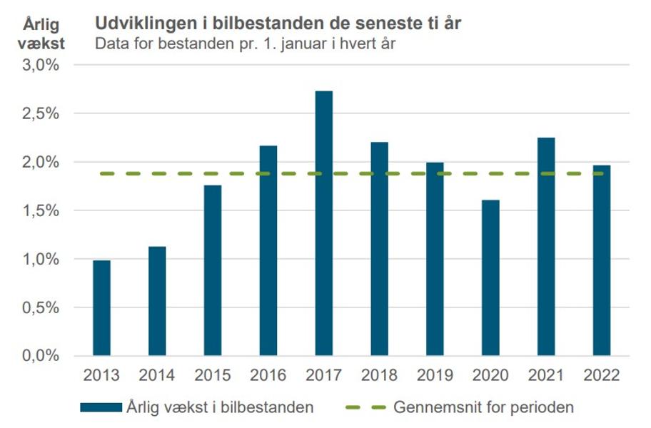 Bestanden er i gennemsnit vokset cirka to procent årligt de seneste 10 år. Kilde: Bilbranchen/DI på baggrund af tal fra Danmarks Statistik. Bestanden er i gennemsnit vokset cirka to procent årligt de seneste 10 år. Kilde: Bilbranchen/DI på baggrund af tal fra Danmarks Statistik.