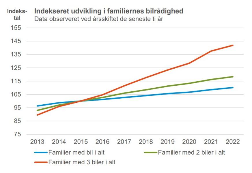 Der er sket en kraftig udvikling af især familier med tre biler de senere år. Kilde: Bilbranchen i DI på baggrund af tal fra Danmarks Statistik Der er sket en kraftig udvikling af især familier med tre biler de senere år. Kilde: Bilbranchen i DI på baggrund af tal fra Danmarks Statistik