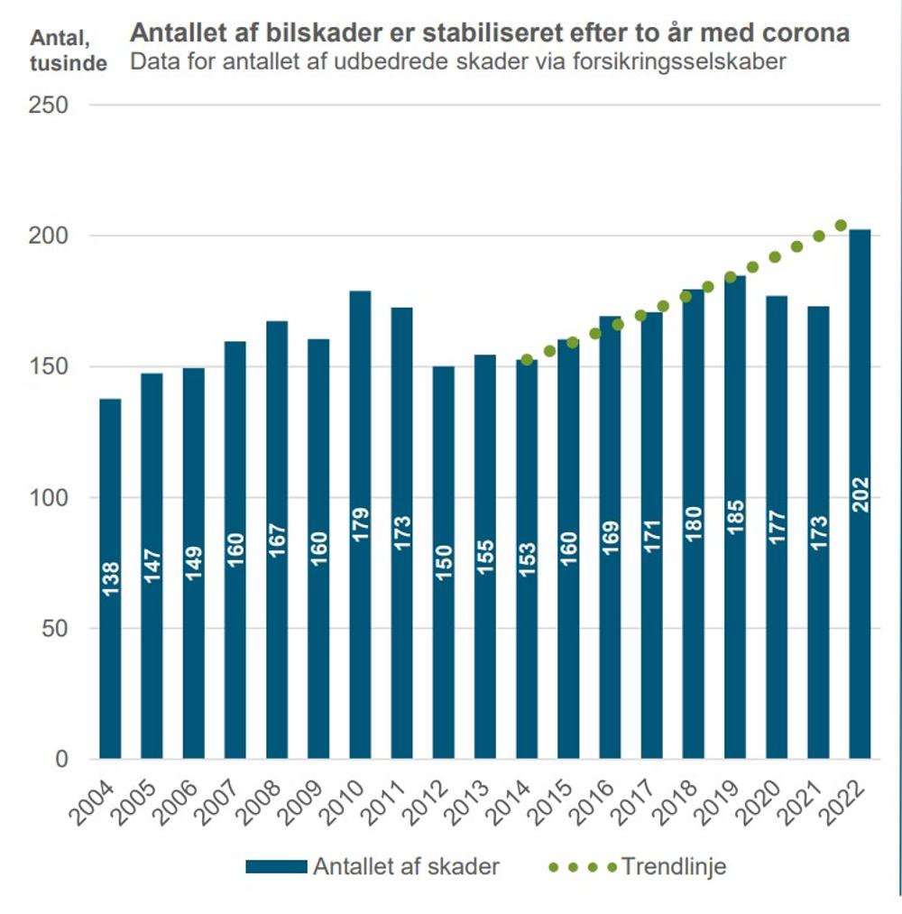 Efter et corona-dyk er der sket en kraftig stigning i skadesarbejdet, Data viser antallet af skader på person- og varebiler, som er anmeldt til forsikringsselskabet og udarbejdet på et skadesværksted på selskabets regning. Trendlinjen er beregnet ved at tage den gennemsnitlige årlige vækst fra 2014 til 2019. Kilde: Bilbranchen i DI på baggrund af tal fra F&P. Efter et corona-dyk er der sket en kraftig stigning i skadesarbejdet, Data viser antallet af skader på person- og varebiler, som er anmeldt til forsikringsselskabet og udarbejdet på et skadesværksted på selskabets regning. Trendlinjen er beregnet ved at tage den gennemsnitlige årlige vækst fra 2014 til 2019. Kilde: Bilbranchen i DI på baggrund af tal fra F&P.