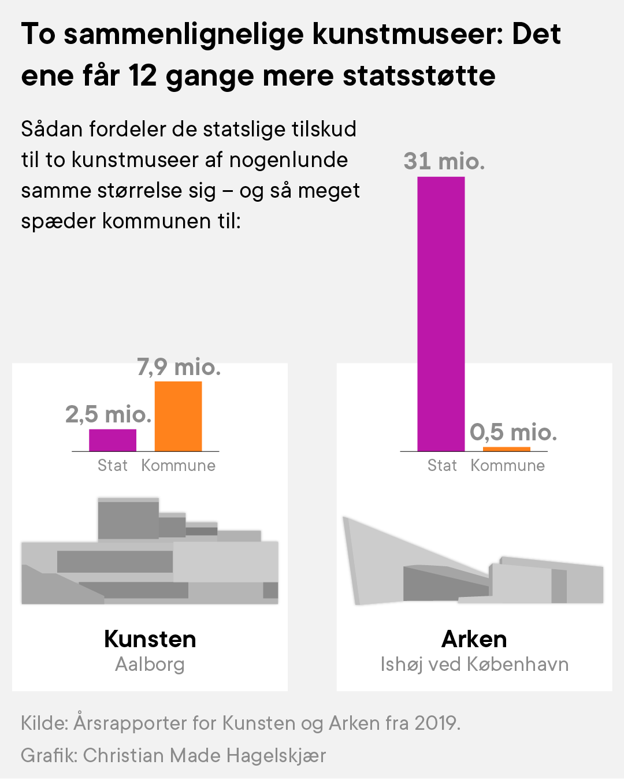 Sådan fordeler de statslige og kommunale tilskud til to kunstmuseer af nogenlunde samme størrelse sig. Ser man overordnet på de statsanerkendte museer, får de 60 procent af deres offentlige støtte fra staten og 40 procent fra deres kommune i København og Aarhus. I Aalborg og Odense forholder det sig omvendt.