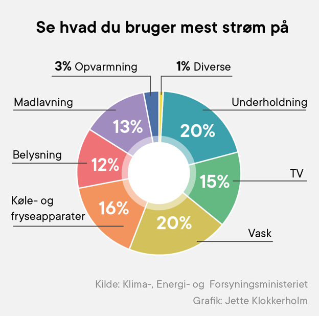 Se hvad du bruger mest strøm på <i>Jette Klokkerholm</i>