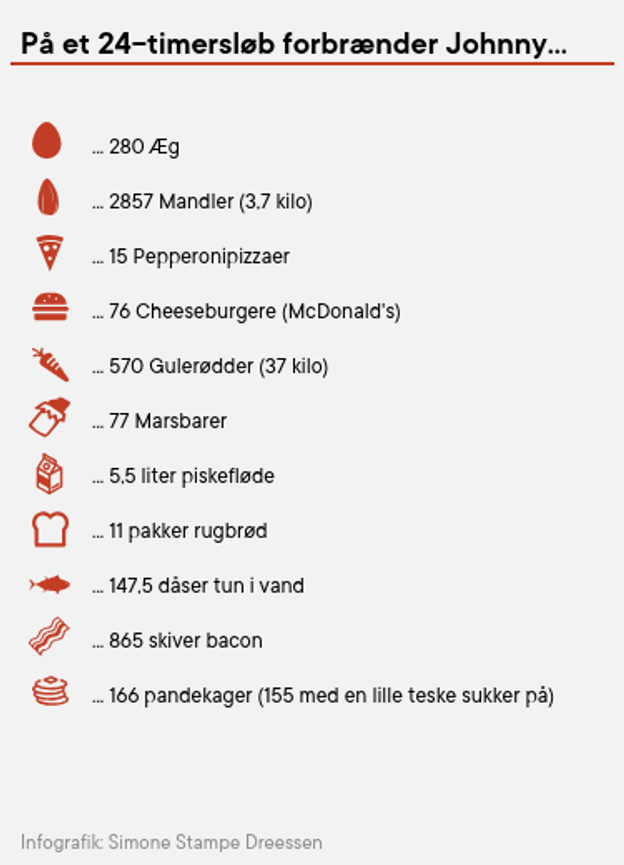 Så meget er 20.000 kalorier, opgjort i forskellige fødevarer.