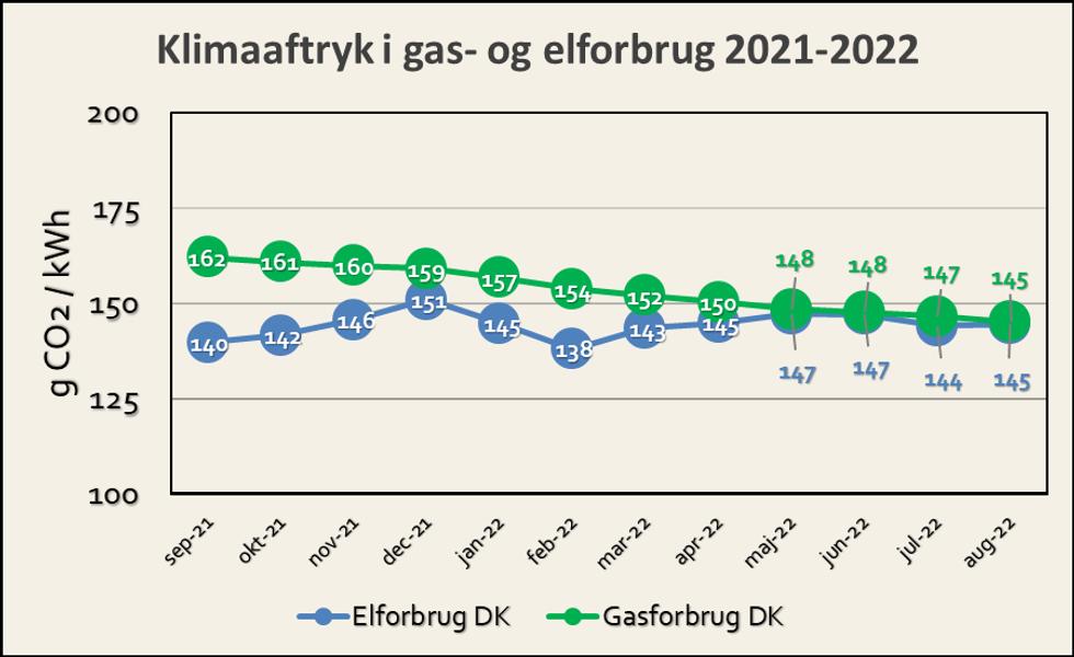 Klimaaftrykket af det danske gas- og elforbrug vist som gennemsnittet for de foregående 12 måneder. I august og 12 måneder tilbage har der gennemsnitligt været en CO2-udledning på 145 gram CO2 per kWh fra både el- og gasforbruget. Det faldende klimaaftryk af gasforbruget skyldes en kombination af en stigende biogasproduktion og et faldende gasforbrug. Klimaaftrykket for elforbruget er beregnet og oplyst af Energinet, mens Biogas Danmark har beregnet klimaaftrykket i gasforbruget baseret på data for gassystemet oplyst af Energinet.