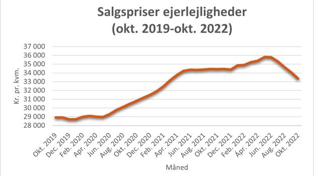 Udviklingen i salgspriser for ejerlejligheder på landsplan. <i>Kilde: Boligsiden.dk.</i>