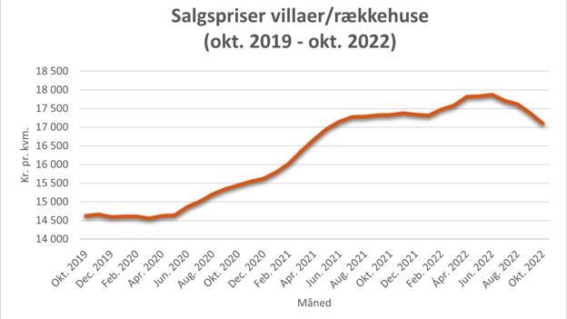 Udviklingen i salgspriser for parcelhuse på landsplan. <i>Kilde: Boligsiden.dk.</i>