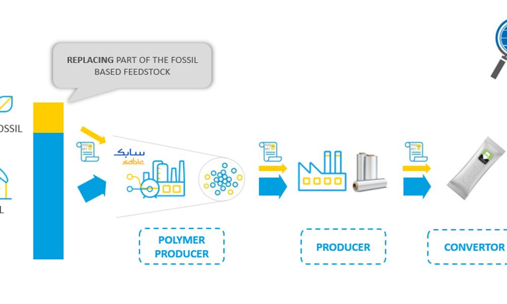Skärmklipp från Nordic Polymers broschyr om Sabic massbalanserade plast. Skärmklipp från Nordic Polymers broschyr om Sabic massbalanserade plast.