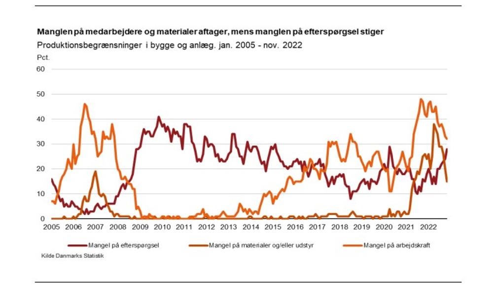 Beskæftigelsen falder i byggeriet, DI Byggeprognose efterår 2022 Beskæftigelsen falder i byggeriet, DI Byggeprognose efterår 2022