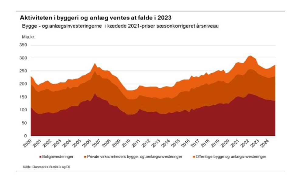 DI Byggeris byggeprognose, efterår 2022 DI Byggeris byggeprognose, efterår 2022