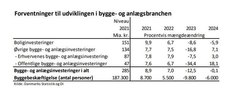 DI Byggeprognose DI Byggeprognose