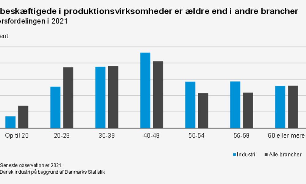 Graf udarbejdet af DI. Graf udarbejdet af DI.