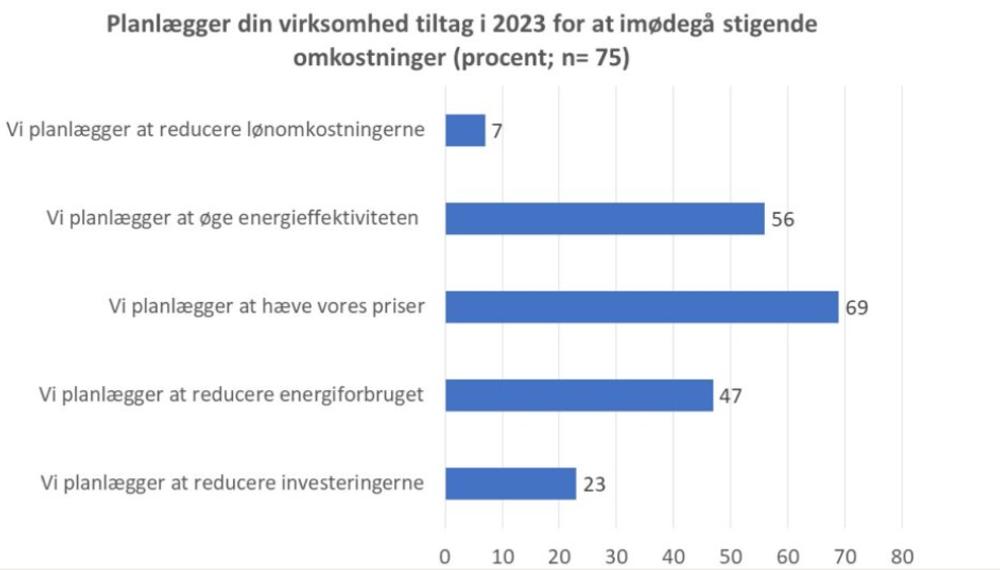 Sådan forbereder de adspurgte virksomheder sig på stigende udgifter. Sådan forbereder de adspurgte virksomheder sig på stigende udgifter.