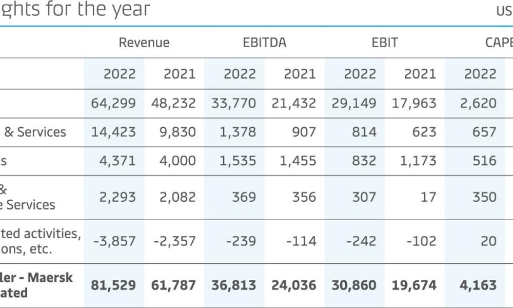 Regnskabsoversigt for A.P. Møller-Mærsk 2022 Regnskabsoversigt for A.P. Møller-Mærsk 2022