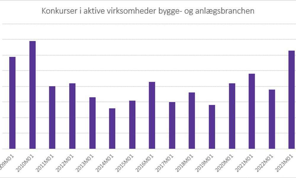 Antallet af konkurser i januar fra 2009 til 2023 - Årets første måned har været det næsthøjeste siden finanskrisen. Antallet af konkurser i januar fra 2009 til 2023 - Årets første måned har været det næsthøjeste siden finanskrisen.