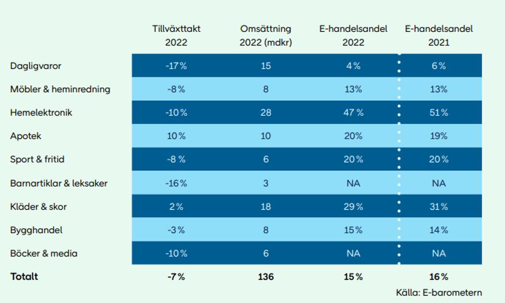 Försäljningstillväxt och omsättning per delbransch. Försäljningstillväxt och omsättning per delbransch.