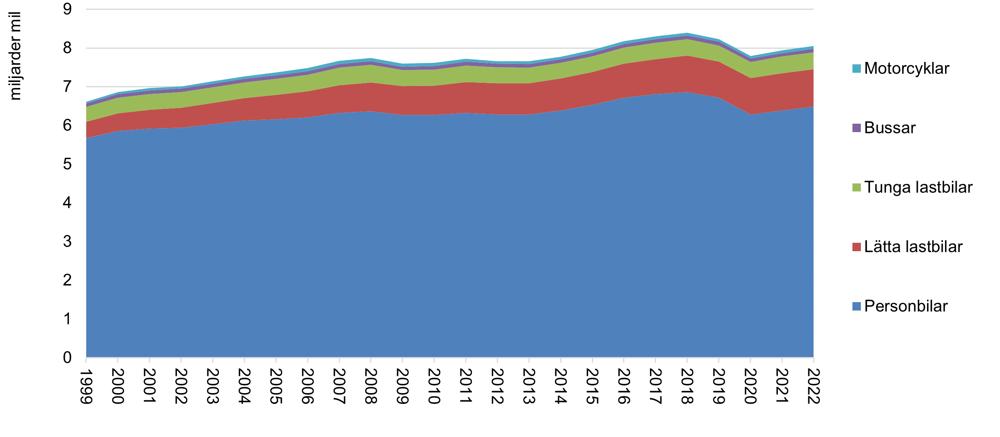 Total körsträcka för svenskregistrerade fordon, miljarder mil. Åren 1999–2022. Total körsträcka för svenskregistrerade fordon, miljarder mil. Åren 1999–2022.