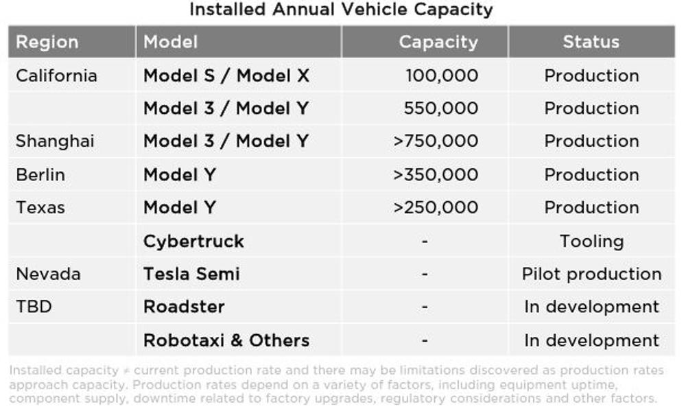 Teslas fabrikker og deres kapacitet verden over. Teslas fabrikker og deres kapacitet verden over.