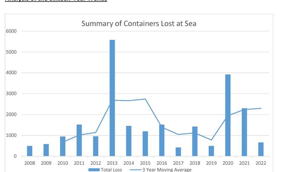 Antallet af tabte containere fra 2008 til 2022.