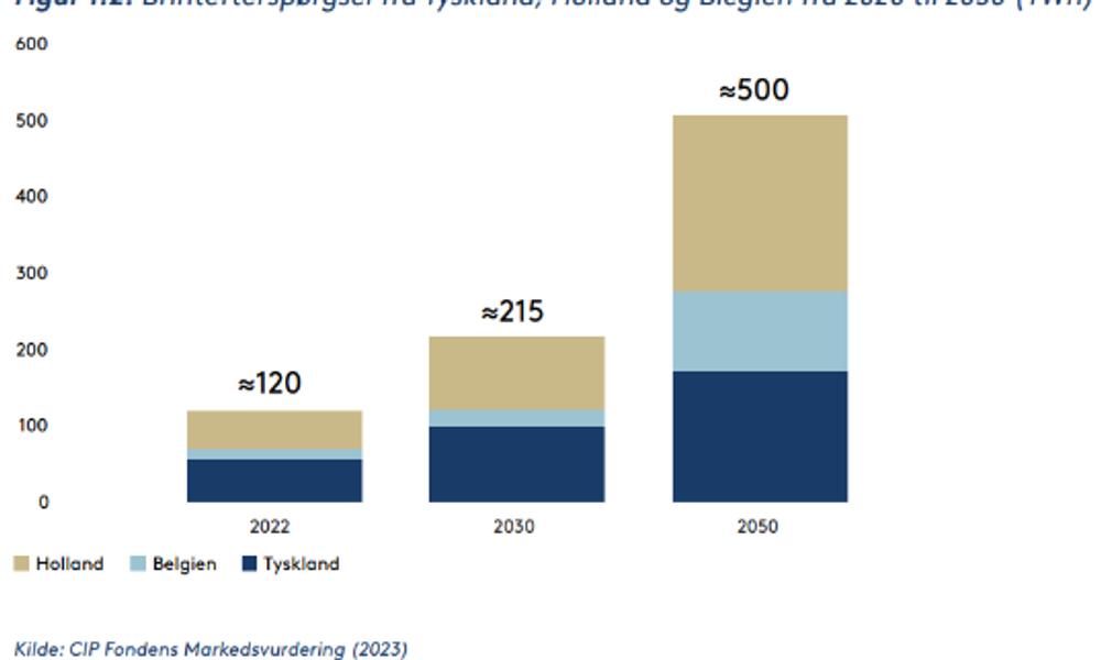 Brintefterspørgsel i Tyskland, Holland og Belgien 2020-2050