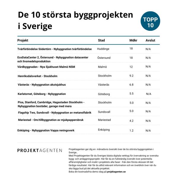 Projekt Tvärförbindelse Södertörn och EcoDataCenter i Östersund toppar maj månads lista över de tio största byggprojekten i Sverige.